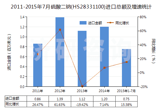 2011-2015年7月硫酸二鈉(HS28331100)進(jìn)口總額及增速統(tǒng)計 2011-2015年7月硫酸二鈉(HS28331100)進(jìn)口總額及增速統(tǒng)計